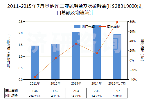 2011-2015年7月其他連二亞硫酸鹽及次硫酸鹽(HS28319000)進(jìn)口總額及增速統(tǒng)計 2011-2015年7月其他連二亞硫酸鹽及次硫酸鹽(HS28319000)進(jìn)口總額及增速統(tǒng)計